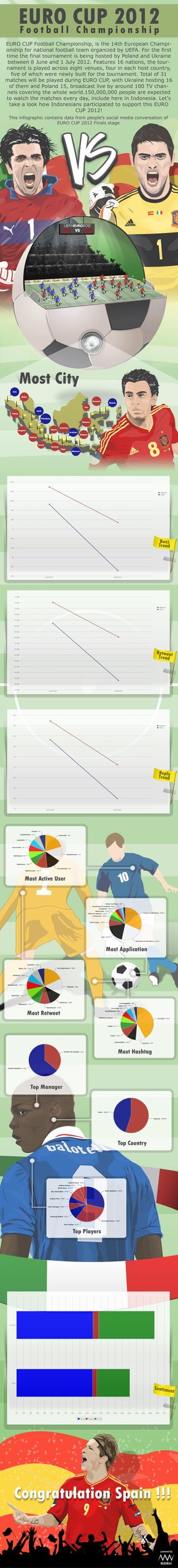Euro Cup 2012 Infographic - Part IV