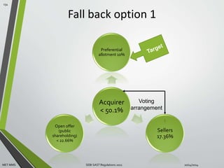 Fall back option 1 
Preferential 
allotment 10% 
Acquirer 
< 50.1% 
Sellers 
17.36% 
Open offer 
(public 
shareholding) 
< 22.66% 
Voting 
arrangement 
134 
MET MMS SEBI SAST Regulations 2011 10/14/2014 
 