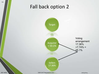 Fall back option 2 
Target 
Acquirer 
< 50.1% 
Sellers 
17.36% 
Voting 
arrangement 
17.36% 
+7.74% = 
25.1% 
135 
MET MMS SEBI SAST Regulations 2011 10/14/2014 
 