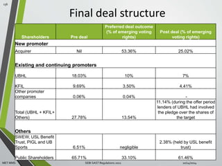Final deal structure 
Shareholders Pre deal 
Preferred deal outcome 
(% of emerging voting 
rights) 
Post deal (% of emerging 
voting rights) 
New promoter 
Acquirer Nil 53.36% 25.02% 
Existing and continuing promoters 
UBHL 18.03% 10% 7% 
KFIL 9.69% 3.50% 4.41% 
Other promoter 
companies 0.06% 0.04% - 
Total (UBHL + KFIL+ 
Others) 27.78% 13.54% 
11.14% (during the offer period 
lenders of UBHL had involved 
the pledge over the shares of 
the target 
Others 
SWEW, USL Benefit 
Trust, PIGL and UB 
Sports 6.51% negligible 
2.38% (held by USL benefit 
trust) 
Public Shareholders 65.71% 33.10% 61.46% 
136 
MET MMS SEBI SAST Regulations 2011 10/14/2014 
 