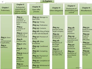 6 chapters 
Chapter I 
Preliminary 
-Reg 1: Short 
title, 
commencement 
& applicability 
-Reg 2: 
Definitions 
Chapter II 
Substantial 
acquisition of 
shares, voting 
rights or control 
-Reg 3: 
Substantial 
acquisition of 
shares or voting 
rights 
-Reg 4: 
Acquisition of 
control 
-Reg 5: Indirect 
acquisition of 
shares or control 
-Reg 6: 
Voluntary offer 
-Reg 7: Offer 
size 
-Reg 8: Offer 
price 
-Reg 9: Mode of 
Payment 
-Reg 10: 
General 
exemptions 
-Reg 11: 
Exemptions by the 
Board 
Chapter III 
Open offer 
process 
-Reg 12: Manager to 
Open Offer 
-Reg 13: Timing 
-Reg 14: Publication 
-Reg 15: Contents 
-Reg 16: Filing of letter 
of offer with the Board 
-Reg 17: Provision of 
Escrow 
-Reg 18: Other 
Procedures 
-Reg 19: Conditional 
offer 
-Reg 20: Competing 
offers 
-Reg 21: Payment of 
Consideration 
-Reg 22: Completion of 
Acquisition 
-Reg 23: Withdrawal of 
Open offer 
Chapter IV 
Other Obligations 
-Reg 24: 
Directors of the 
Target company 
-Reg 25: 
Obligations of 
the acquirer 
-Reg 26: 
Obligations of 
the target 
company 
-Reg 27: 
Obligations of 
the Manager to 
the Open offer 
Chapter V 
Disclosures of 
shareholding and 
control 
-Reg 28: 
Disclosure 
related 
provisions 
-Reg 29: 
Disclosure of 
acquisition and 
disposal 
-Reg 30: 
Continual 
Disclosures 
-Reg 31: 
Disclosure of 
encumbered 
shares 
Chapter VI 
Miscellaneous 
-Reg 32: 
Power to issue 
Directions 
-Reg 33: 
Power to 
remove 
difficulties 
-Reg 34: 
Amendment to 
other 
regulations 
-Reg 35: 
Repeal and 
Savings 
10/14/2014 
20 
 