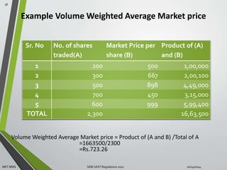 Example Volume Weighted Average Market price 
Sr. No No. of shares 
traded(A) 
Market Price per 
share (B) 
Product of (A) 
and (B) 
1 200 500 1,00,000 
2 300 667 2,00,100 
3 500 898 4,49,000 
4 700 450 3,15,000 
5 600 999 5,99,400 
TOTAL 2,300 16,63,500 
36 
Volume Weighted Average Market price = Product of (A and B) /Total of A 
=1663500/2300 
=Rs.723.26 
MET MMS SEBI SAST Regulations 2011 10/14/2014 
 