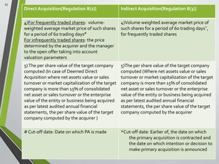 Direct Acquisition[Regulation 8(2)] Indirect Acquisition[Regulation 8(3)] 
4)For frequently traded shares: volume-weighted 
average market price of such shares 
for a period of 60 trading days# 
For infrequently traded shares: the price 
determined by the acquirer and the manager 
to the open offer taking into account 
valuation parameters 
4)Volume weighted average market price of 
such shares for a period of 60 trading days*, 
for frequently traded shares 
5) The per share value of the target company 
computed (In case of Deemed Direct 
Acquisition where net assets value or sales 
turnover or market capitalization of the target 
company is more than 15% of consolidated 
net asset or sales turnover or the enterprise 
value of the entity or business being acquired 
as per latest audited annual financial 
statements, the per share value of the target 
company computed by the acquirer ) 
5)The per share value of the target company 
computed (Where net assets value or sales 
turnover or market capitalization of the target 
company is more than 15% of consolidated 
net asset or sales turnover or the enterprise 
value of the entity or business being acquired 
as per latest audited annual financial 
statements, the per share value of the target 
company computed by the acquirer 
# Cut-off date: Date on which PA is made *Cut-off date: Earlier of, the date on which 
the primary acquisition is contracted and 
the date on which intention or decision to 
make primary acquisition is announced 
53 
 