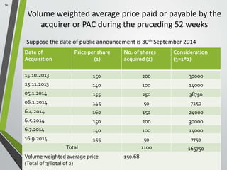 Volume weighted average price paid or payable by the 
acquirer or PAC during the preceding 52 weeks 
Suppose the date of public announcement is 30th September 2014 
Date of 
Acquisition 
Price per share 
(1) 
No. of shares 
acquired (2) 
Consideration 
(3=1*2) 
15.10.2013 150 200 30000 
25.11.2013 140 100 14000 
05.1.2014 155 250 38750 
06.1.2014 145 50 7250 
6.4.2014 160 150 24000 
6.5.2014 150 200 30000 
6.7.2014 140 100 14000 
16.9.2014 155 50 7750 
Total 1100 165750 
Volume weighted average price 
(Total of 3/Total of 2) 
150.68 
54 
 
