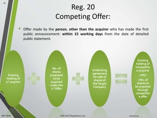 Reg. 20 
Competing Offer: 
• Offer made by the person, other than the acquirer who has made the first 
public announcement: within 15 working days from the date of detailed 
public statement. 
76 
Existing 
holding of 
1st acquirer 
No. of 
shares 
proposed 
to be 
acquired 
under the 
1st Offer 
Underlying 
agreement 
for sale of 
shares of 
the Target 
Company 
Existing 
holding of 
Competitiv 
e acquirer 
+PAC 
+No. of 
shares to 
be acquired 
through 
competitiv 
e offer 
MET MMS SEBI SAST Regulations 2011 10/14/2014 
 