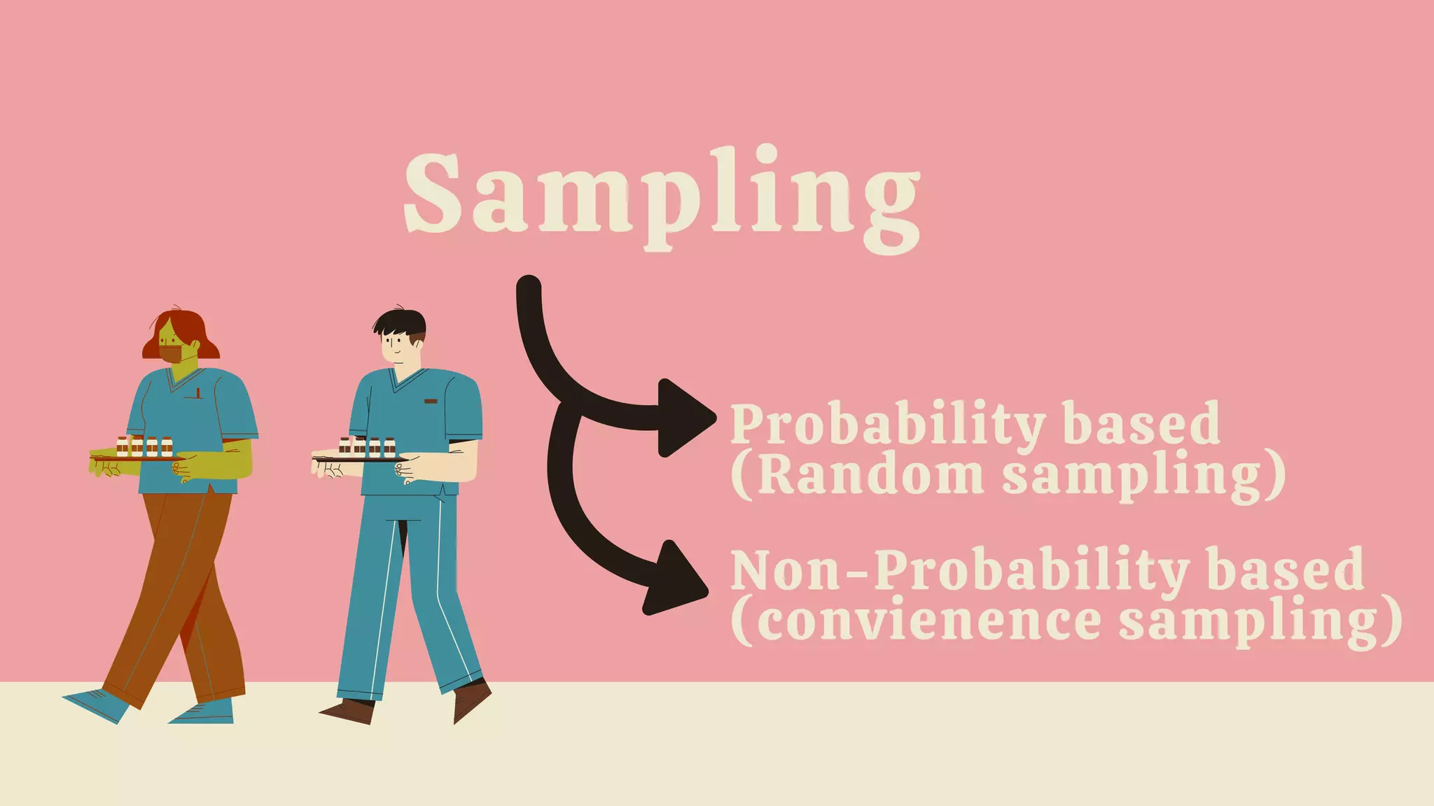 Sampling
Probability based
(Random sampling)
Non-Probability based
(convienence sampling)
 