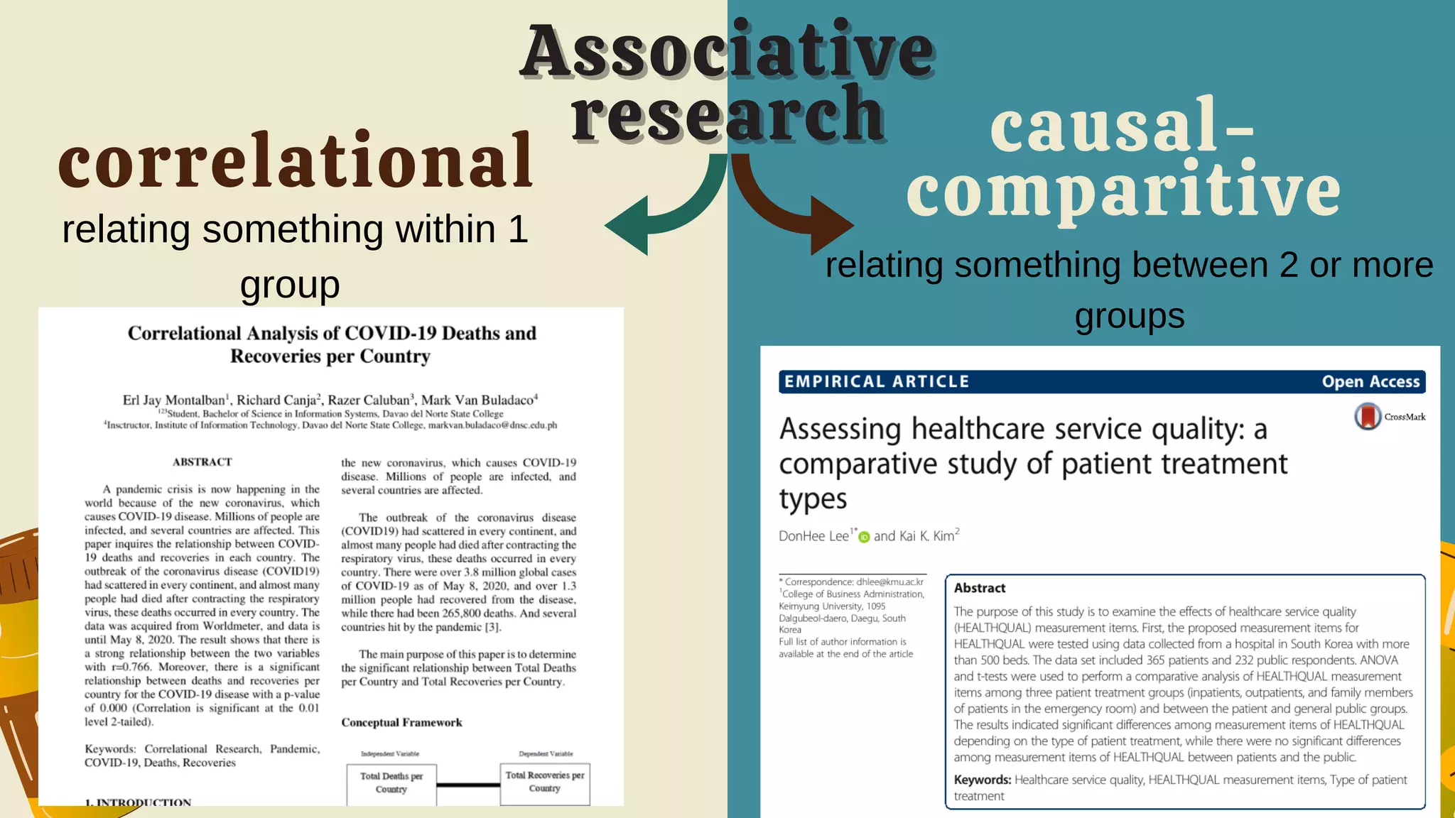 correlational causal-
comparitive
Associative
Associative
research
research
relating something within 1
group
relating something between 2 or more
groups
 