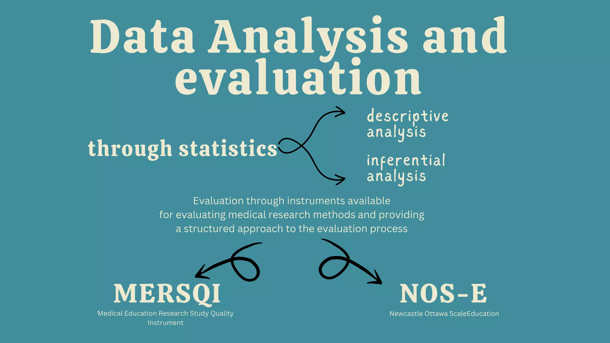 Evaluation through instruments available
for evaluating medical research methods and providing
a structured approach to the evaluation process
Data Analysis and
evaluation
MERSQI NOS-E
Medical Education Research Study Quality
Instrument
Newcastle Ottawa ScaleEducation
through statistics
descriptive
analysis
inferential
analysis
 