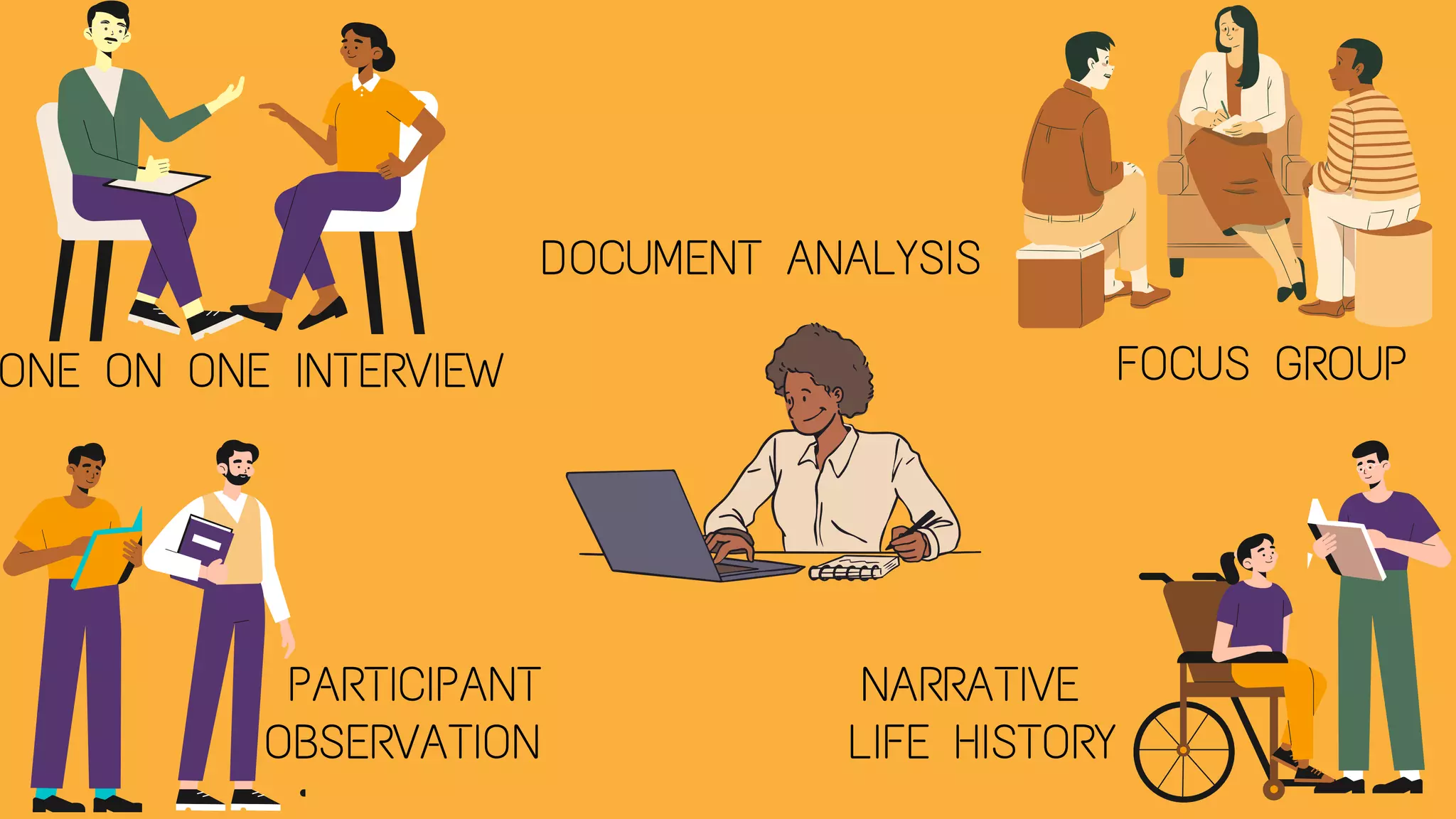 FOCUS GROUP
ONE ON ONE INTERVIEW
PARTICIPANT
OBSERVATION
NARRATIVE
LIFE HISTORY
DOCUMENT ANALYSIS
 