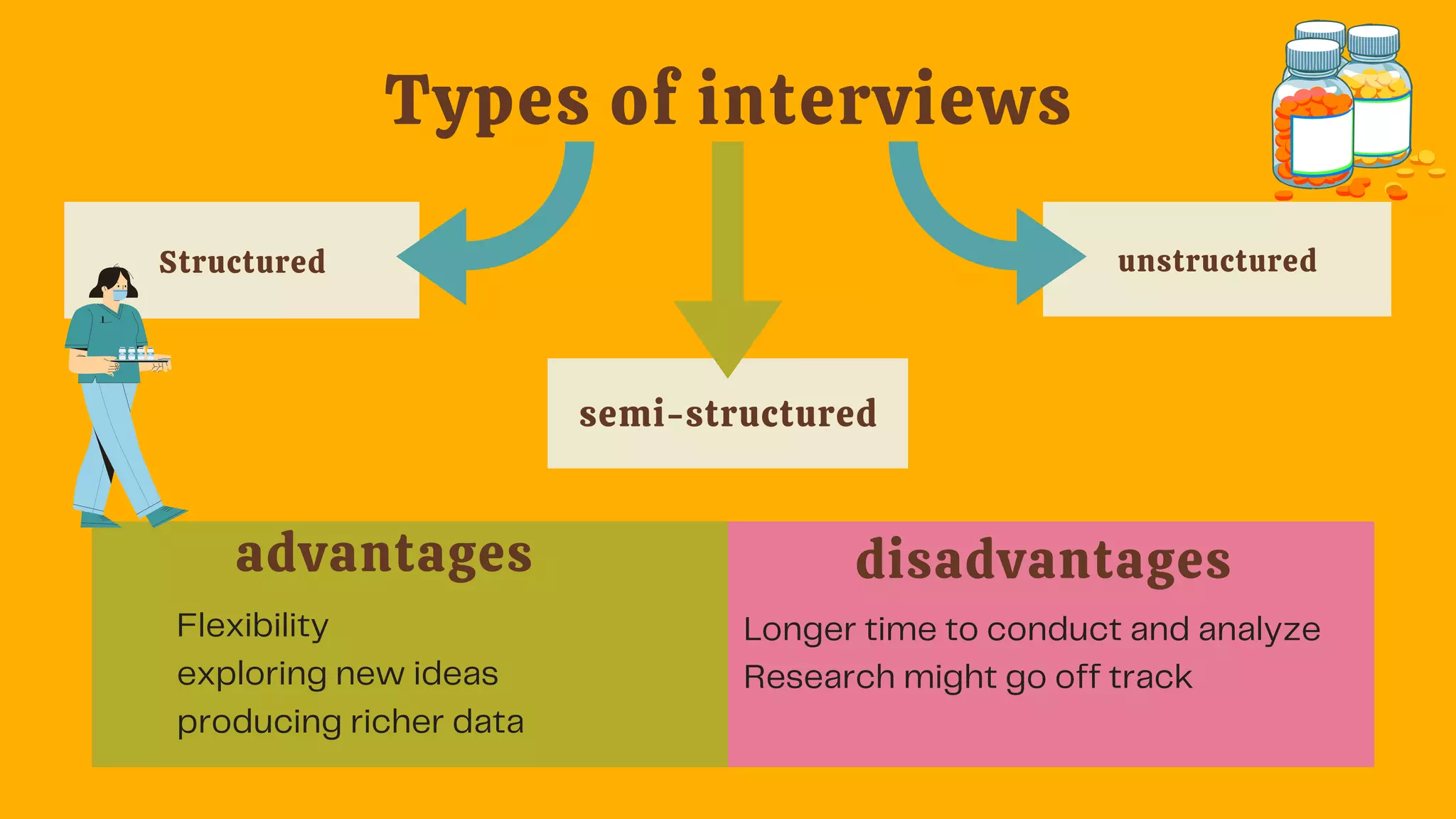 Structured unstructured
semi-structured
Types of interviews
advantages disadvantages
Flexibility
exploring new ideas
producing richer data
Longer time to conduct and analyze
Research might go off track
 
