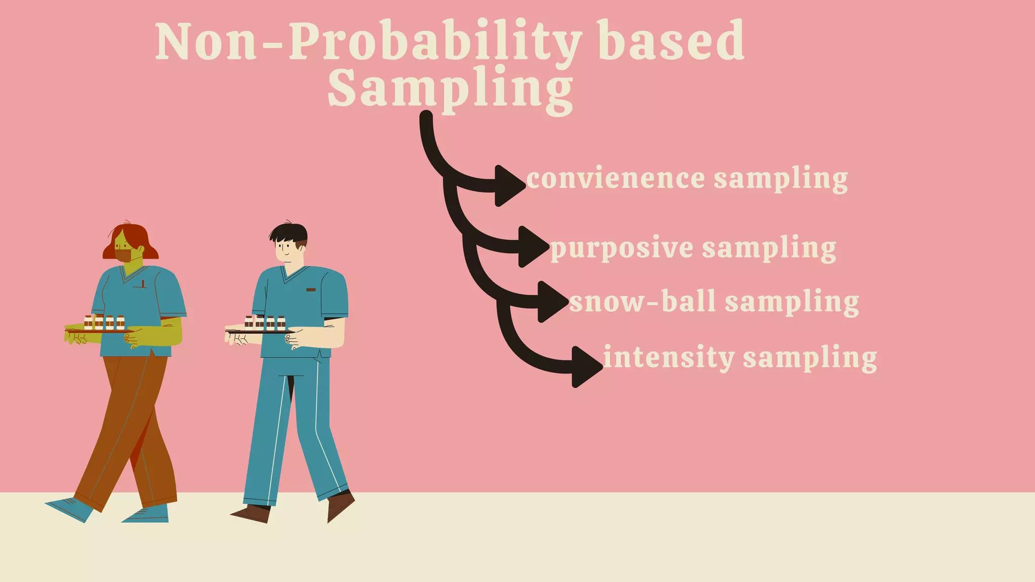 Non-Probability based
Sampling
convienence sampling
purposive sampling
intensity sampling
snow-ball sampling
 