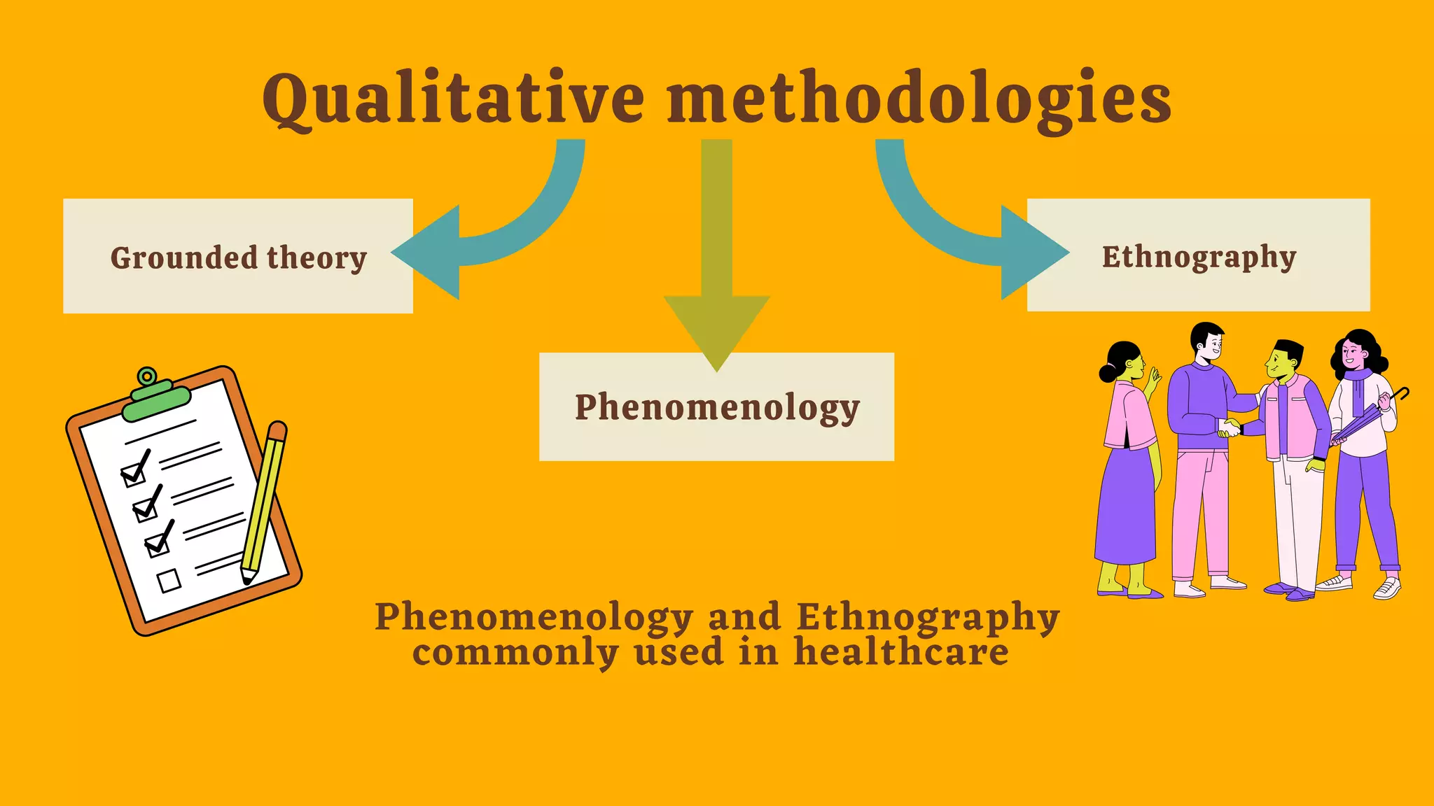 Grounded theory Ethnography
Phenomenology
Qualitative methodologies
Phenomenology and Ethnography
commonly used in healthcare
 