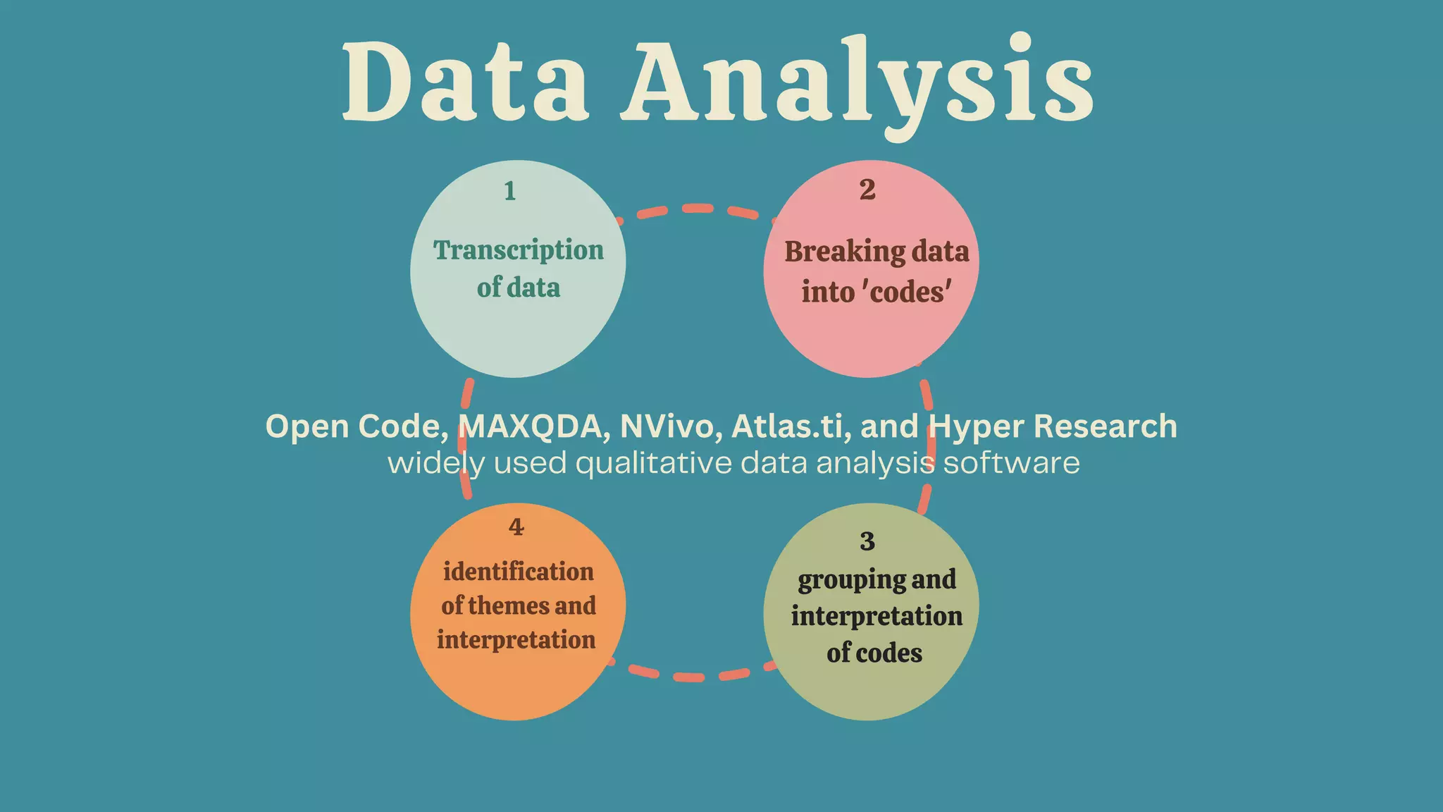 Data Analysis
widely used qualitative data analysis software
Open Code, MAXQDA, NVivo, Atlas.ti, and Hyper Research
Transcription
of data
Breaking data
into 'codes'
identification
of themes and
interpretation
grouping and
interpretation
of codes
1 2
3
4
 
