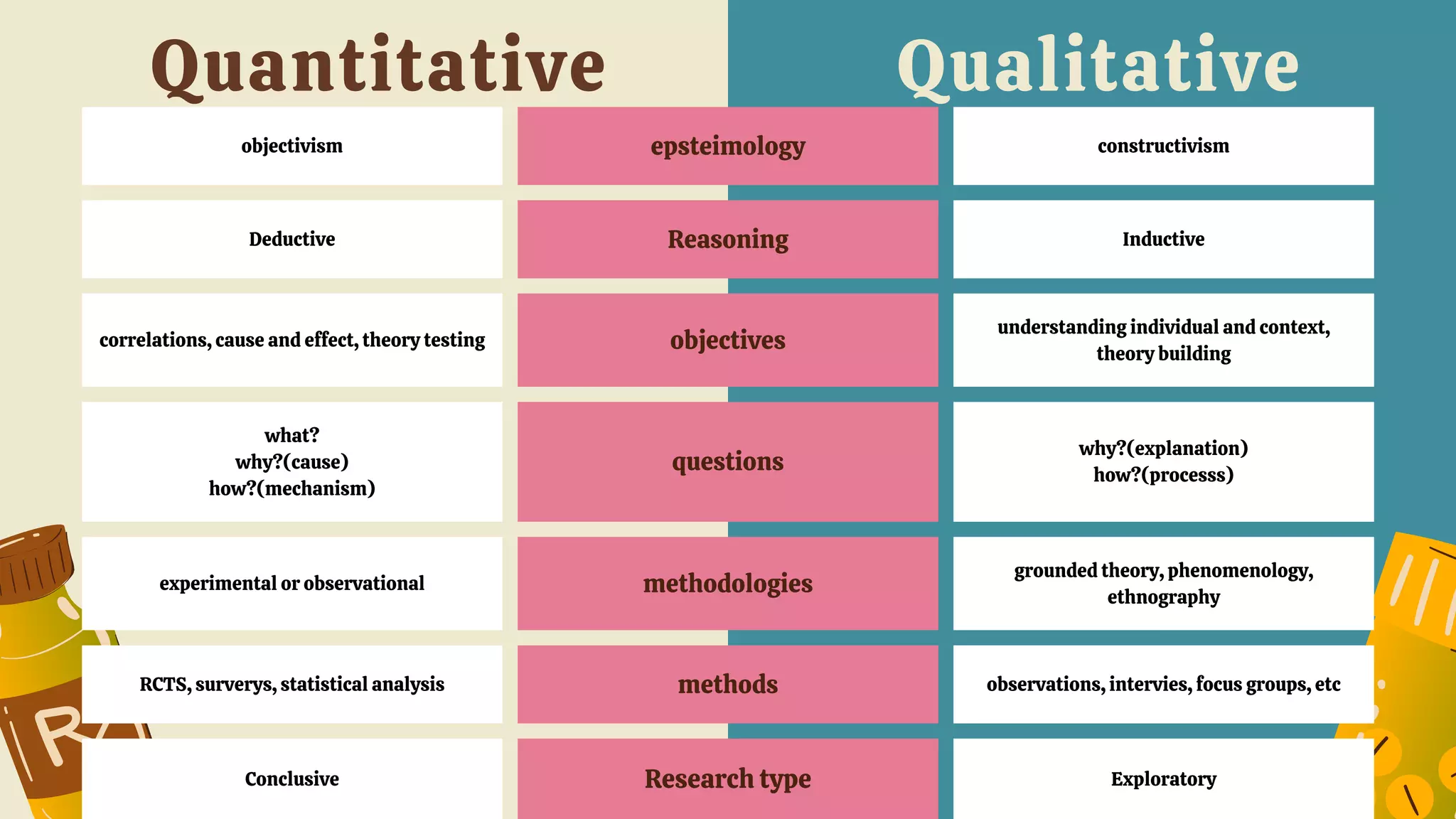 objectivism epsteimology constructivism
Deductive Reasoning Inductive
correlations, cause and effect, theory testing objectives
understanding individual and context,
theory building
what?
why?(cause)
how?(mechanism)
questions
why?(explanation)
how?(processs)
experimental or observational methodologies
grounded theory, phenomenology,
ethnography
RCTS, surverys, statistical analysis methods observations, intervies, focus groups, etc
Conclusive Research type Exploratory
Qualitative
Quantitative
 