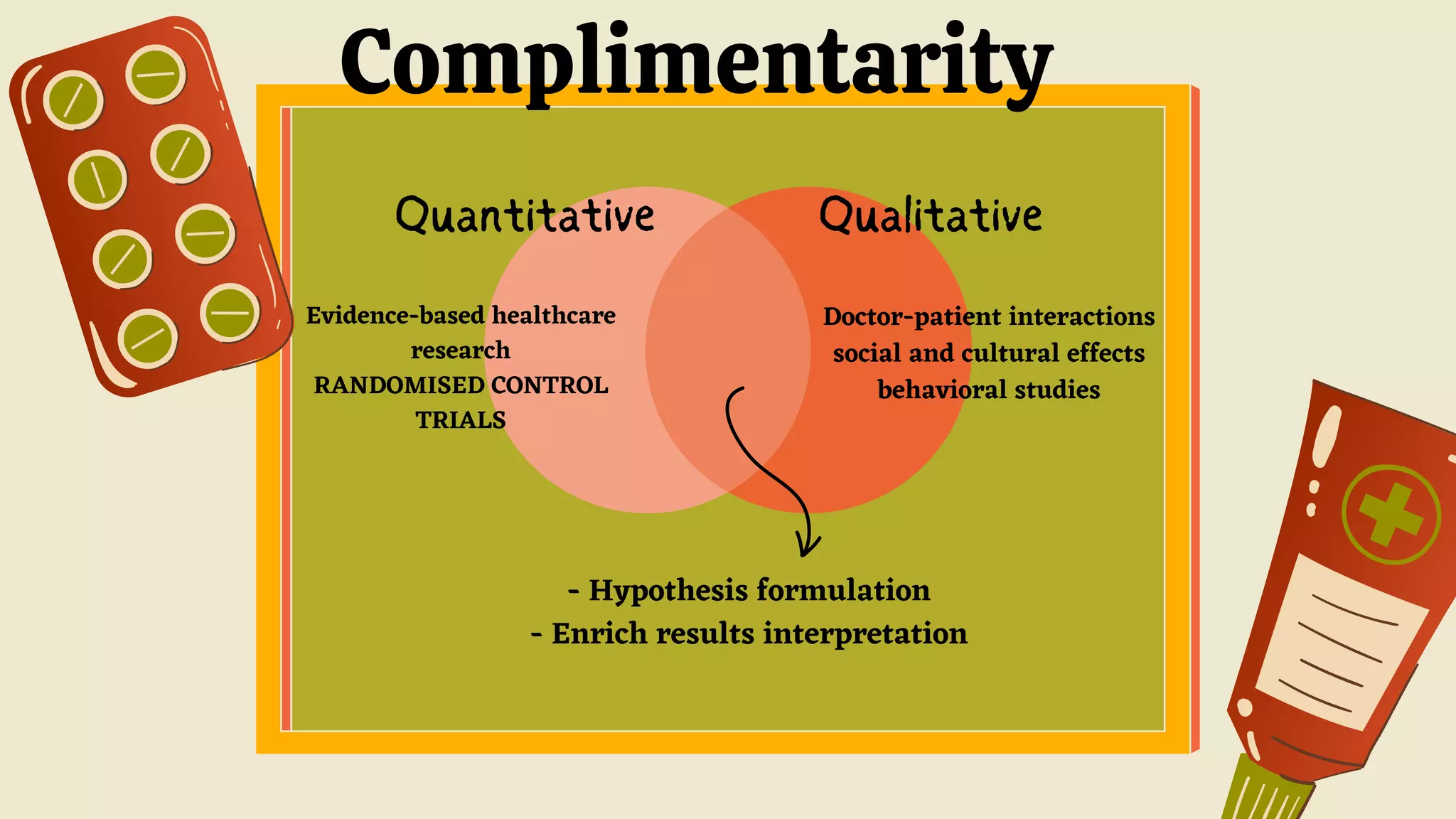- Hypothesis formulation
- Enrich results interpretation
Doctor-patient interactions
social and cultural effects
behavioral studies
Evidence-based healthcare
research
RANDOMISED CONTROL
TRIALS
Complimentarity
Quantitative Qualitative
 