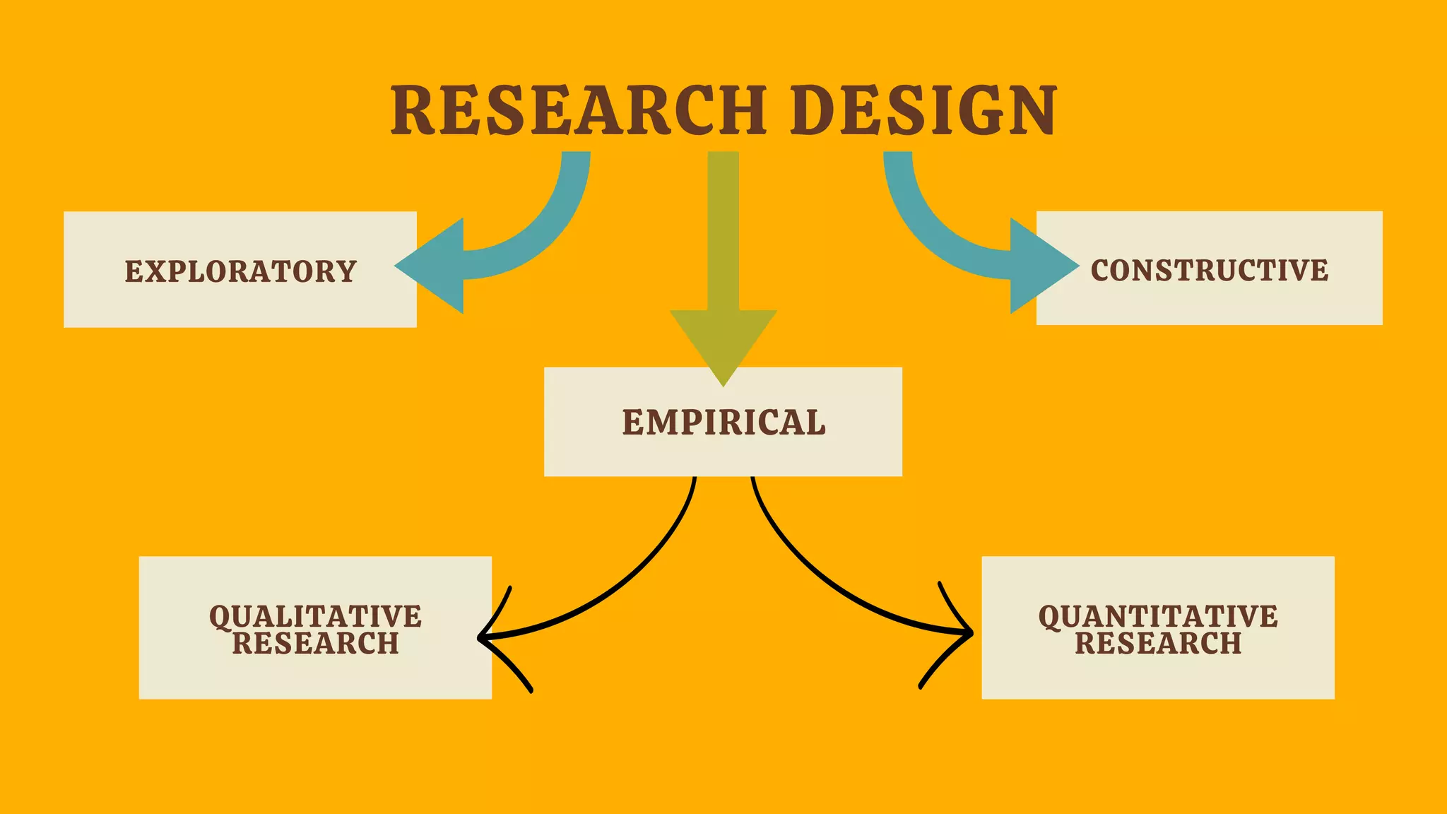 EXPLORATORY CONSTRUCTIVE
QUALITATIVE
RESEARCH
QUANTITATIVE
RESEARCH
EMPIRICAL
RESEARCH DESIGN
 