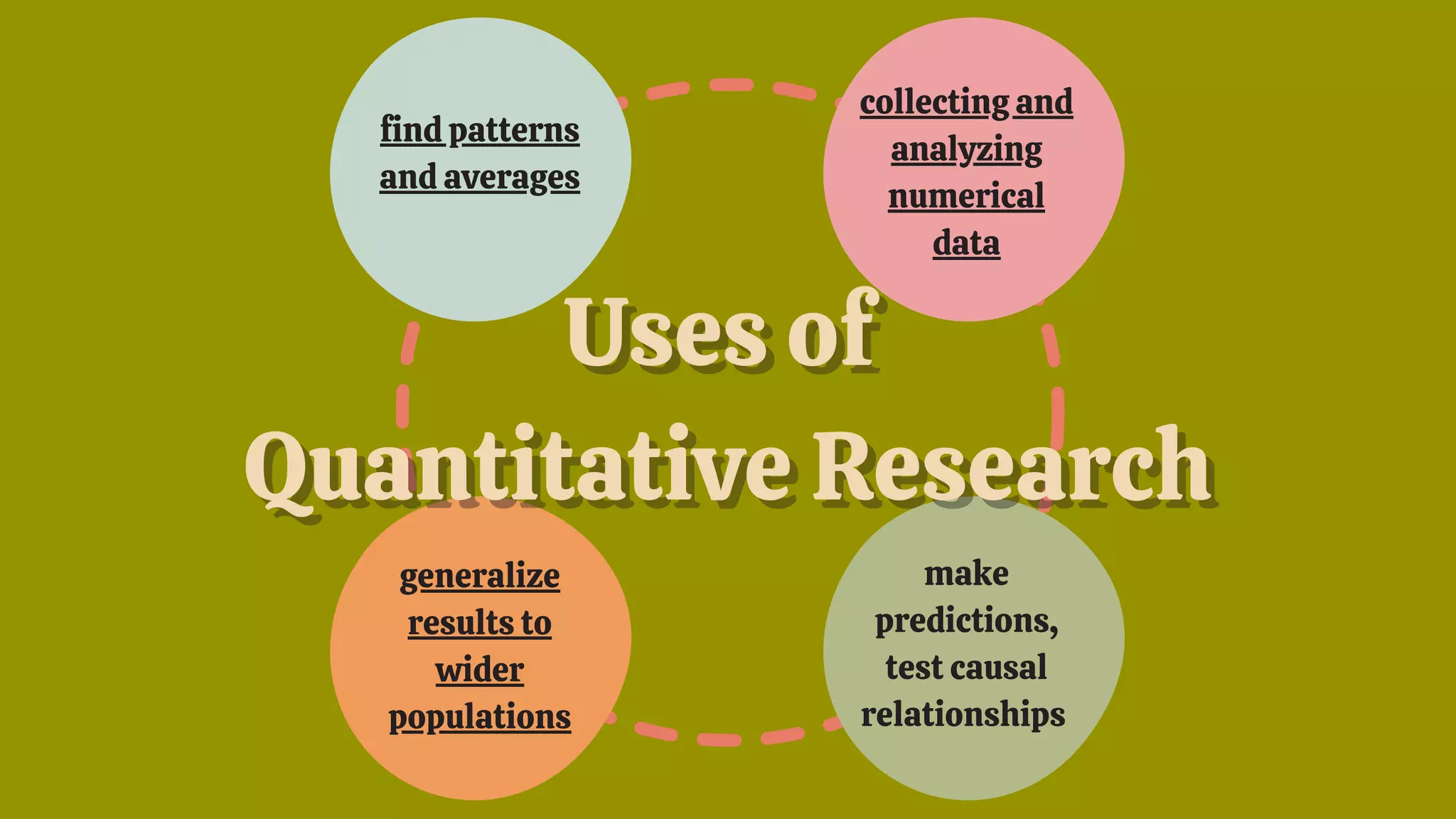 make
predictions,
test causal
relationships
Uses of
Uses of
Quantitative Research
Quantitative Research
find patterns
and averages
collecting and
analyzing
numerical
data
generalize
results to
wider
populations
 