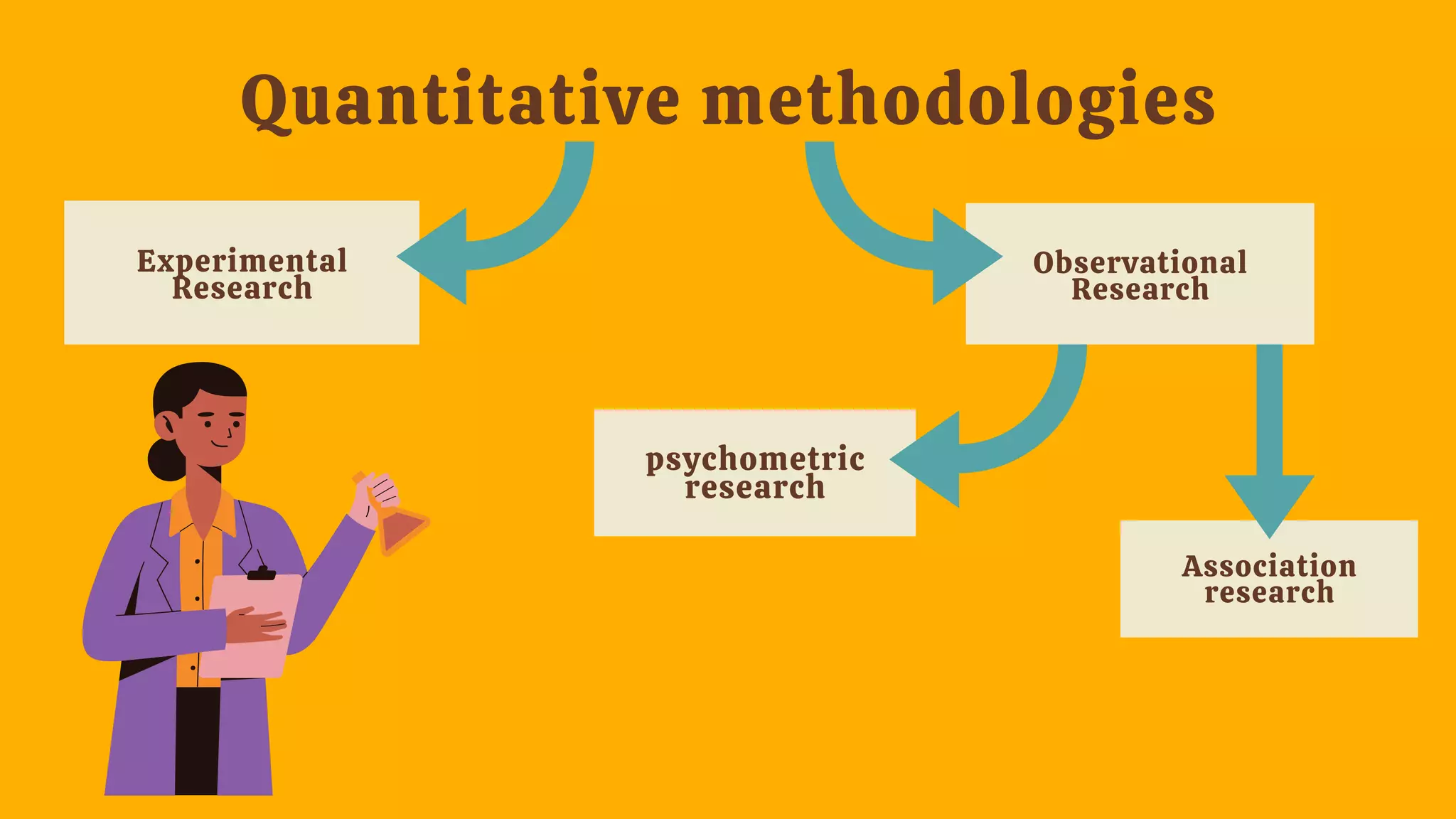 Experimental
Research
Observational
Research
Association
research
psychometric
research
Quantitative methodologies
 