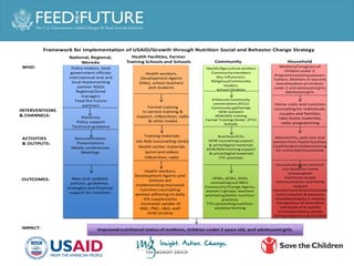 Framework for Implementation of USAID/Growth through Nutrition Social and Behavior Change Strategy
WHO:
INTERVENTIONS
& CHANNELS:
ACTIVITIES
& OUTPUTS:
OUTCOMES:
IMPACT:
National, Regional,
Woreda
Health Facilities, Farmer
Training Schools and Schools Community Household
Policy makers, local
government officials
international and and
local implementing
partner NGOs
Regional/Zonal
managers
Feed the Future
partners
Health workers,
Development Agents
(DAs), school teachers
and students
Health/Agriculture workers
Community members
Key influencers:
Religious/Community
leaders,
School Children
Mothers/Caregivers of
children under 2;
Pregnant/Lactatingwomen;
Fathers, Mothers-in-lawand
Grandmothers of children
under 2 and adolescent girls;
Adolescent girls
Advocacy
Policy support
Technical guidance
Formal training
In-service training &
support, mNutrition, radio
& other media
Enhanced Community
conversations (ECCs)
Community gatherings
HEW outreach
AEW/ADA training
Farmer Training Center (FTC)
Schools
Home visits and nutrition
counseling for individuals,
couples and families;
take-home materials;
radio programming
Documentation
Presentations
Media conferences
Meetings
Training materials
Job Aids (counseling cards)
Health center materials
(print and video)
mNutrition, radio
Nutrition ECCs
HEW counselingsupport
& print/digital materials
AEW/ADA training support
& print/digital materials
FTC activities
Attend ECCs, seek care and
services from health facilities,
Livelihoods/nutritiontraining
for vulnerable households
New and updated
policies, guidelines,
strategies and financial
support for nutrition
Health workers,
Development Agents and
Schools are
implementing improved
nutrition counseling
women adhering to daily
IFA supplements
Increased uptake of
ANC, PNC, L&D, well
child services
HEWs, AEWs, ADAs
counselingand SBCC,
Community Change Agents,
women’s groups, teachers
promoting better nutrition
practices
FTCs promoting nutrition
sensitive farming
Householdsgrow nutrient-
rich foods for home
consumption
Improved couple
communication and family
support
Familieshave diversified diets
Early initiation & exclusive
breastfeeding for 6 months
Introduction of diversified
soft foods at 6 months
Increased dietary uptake
during pregnancy & lactation
Improved nutritional status of mothers, children under 2 years old, and adolescent girls.
 