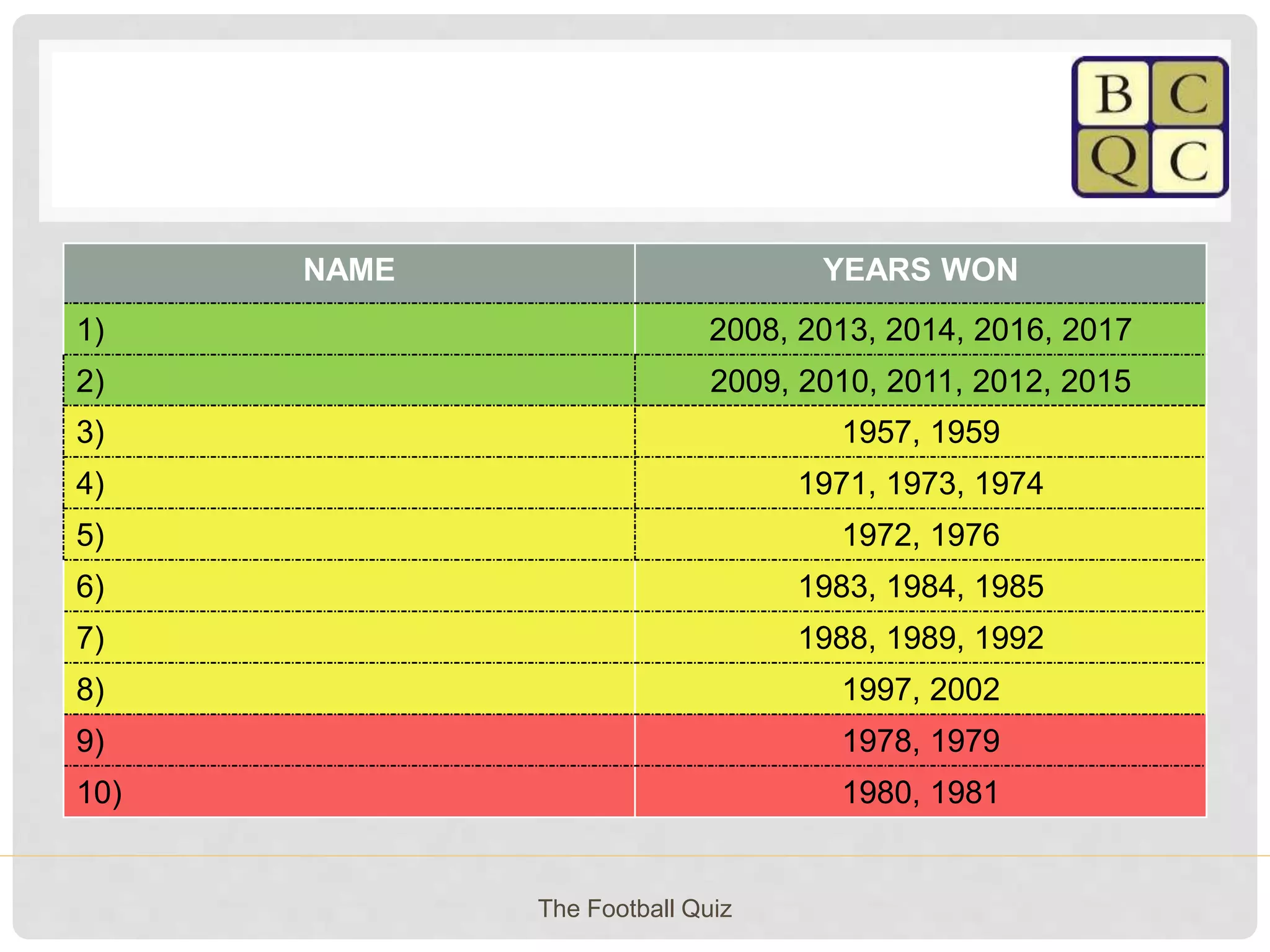 NAME YEARS WON
1) 2008, 2013, 2014, 2016, 2017
2) 2009, 2010, 2011, 2012, 2015
3) 1957, 1959
4) 1971, 1973, 1974
5) 1972, 1976
6) 1983, 1984, 1985
7) 1988, 1989, 1992
8) 1997, 2002
9) 1978, 1979
10) 1980, 1981
The Football Quiz
 