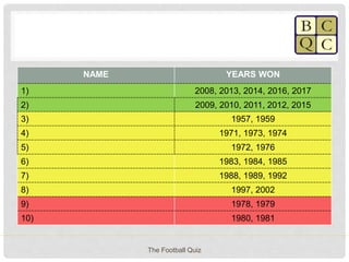 NAME YEARS WON
1) 2008, 2013, 2014, 2016, 2017
2) 2009, 2010, 2011, 2012, 2015
3) 1957, 1959
4) 1971, 1973, 1974
5) 1972, 1976
6) 1983, 1984, 1985
7) 1988, 1989, 1992
8) 1997, 2002
9) 1978, 1979
10) 1980, 1981
The Football Quiz
 