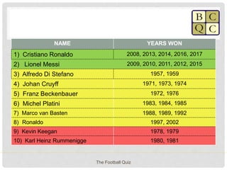 The Football Quiz
NAME YEARS WON
1) Cristiano Ronaldo 2008, 2013, 2014, 2016, 2017
2) Lionel Messi 2009, 2010, 2011, 2012, 2015
3) Alfredo Di Stefano 1957, 1959
4) Johan Cruyff 1971, 1973, 1974
5) Franz Beckenbauer 1972, 1976
6) Michel Platini 1983, 1984, 1985
7) Marco van Basten 1988, 1989, 1992
8) Ronaldo 1997, 2002
9) Kevin Keegan 1978, 1979
10) Karl Heinz Rummenigge 1980, 1981
 
