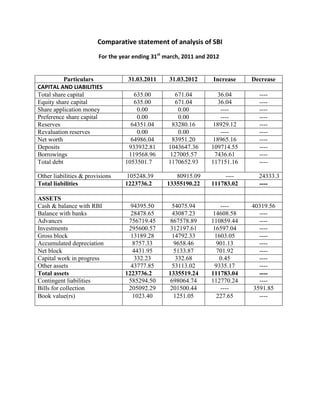 Comparative statement of analysis of SBI
                        For the year ending 31st march, 2011 and 2012


           Particulars             31.03.2011     31.03.2012      Increase    Decrease
CAPITAL AND LIABILITIES
Total share capital                 635.00           671.04          36.04      ----
Equity share capital                635.00           671.04          36.04      ----
Share application money              0.00             0.00            ----      ----
Preference share capital             0.00             0.00            ----      ----
Reserves                           64351.04         83280.16       18929.12     ----
Revaluation reserves                 0.00             0.00            ----      ----
Net worth                          64986.04         83951.20       18965.16     ----
Deposits                          933932.81       1043647.36      109714.55     ----
Borrowings                        119568.96        127005.57        7436.61     ----
Total debt                       1053501.7        1170652.93      117151.16     ----

Other liabilities & provisions    105248.39         80915.09           ----     24333.3
Total liabilities                1223736.2       13355190.22      111783.02     ----

ASSETS
Cash & balance with RBI            94395.50         54075.94          ----    40319.56
Balance with banks                 28478.65         43087.23       14608.58      ----
Advances                          756719.45        867578.89      110859.44      ----
Investments                       295600.57        312197.61       16597.04      ----
Gross block                        13189.28         14792.33        1603.05      ----
Accumulated depreciation            8757.33          9658.46         901.13      ----
Net block                           4431.95          5133.87         701.92      ----
Capital work in progress             332.23           332.68          0.45       ----
Other assets                       43777.85         53113.02        9335.17      ----
Total assets                     1223736.2        1335519.24      111783.04      ----
Contingent liabilities            585294.50        698064.74      112770.24      ----
Bills for collection              205092.29        201500.44          ----     3591.85
Book value(rs)                      1023.40          1251.05         227.65      ----
 