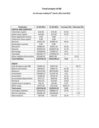 Trend analysis of SBI
                            For the year ending 31st march, 2011 and 2012




         Particulars             31.03.2011    31.03.2012     Increase (%) Decrease (%)
CAPITAL AND LIABILITIES
Total share capital                635.00        671.04          57.32         ----
Equity share capital               635.00        671.04          57.32         ----
Share application money             0.00          0.00             ----        ----
Preference share capital            0.00          0.00             ----        ----
Reserves                          64351.04      83280.16         29.41         ----
Revaluation reserves                0.00          0.00             ----        ----
Net worth                         64986.04      83951.20         29.18         ----
Deposits                          933932.81    1043647.36        11.74         ----
Borrowings                        119568.96    127005.57          6.21         ----
Total debt                       1053501.77    1170652.93        11.12         ----
Other liabilities & provisions   105248.39     80915.09          ----       23.11
Total liabilities                1223736.20   13355190.22         9.13         ----

ASSETS
Cash & balance with RBI           94395.50      54075.94          ----        42.71
Balance with banks                28478.65      43087.23         51.29          ----
Advances                          756719.45     867578.89        14.65          ----
Investments                       295600.57     312197.61        5.61           ----
Gross block                       13189.28      14792.33         12.15          ----
Accumulated depreciation           8757.33       9658.46         10.29          ----
Net block                          4431.95       5133.87         15.83          ----
Capital work in progress           332.23        332.68          0.13           ----
Other assets                      43777.85      53113.02        9335.17         ----
Total assets                     1223736.20    1335519.24        9.13           ----
Contingent liabilities            585294.50     698064.74        19.26          ----
Bills for collection              205092.29     201500.44         ----         1.75
Book value(rs)                     1023.40       1251.05         22.24          ----
 