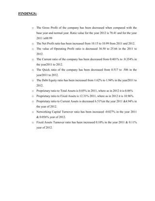 FINDINGS:


      o The Gross Profit of the company has been decreased when compared with the
         base year and normal year. Ratio value for the year 2012 is 78.41 and for the year
         2011 is88.99
      o The Net Profit ratio has been increased from 10.15 to 10.99 from 2011 and 2012.
      o The value of Operating Profit ratio is decreased 36.50 to 25.66 in the 2011 to
         2012.
      o The Current ratio of the company has been decreased from 0.401% to .0.354% in
         the year2011 to 2012.
      o The Quick ratio of the company has been decreased from 0.517 to .506 in the
         year2011 to 2012.
      o The Debt Equity ratio has been increased from 1.62% to 1.94% in the year2011 to
         2012.
      o Proprietary ratio to Total Assets is 0.05% in 2011, where as in 2012 it is 0.06%
      o Proprietary ratio to Fixed Assets is 12.31% 2011, where as in 2012 it is 10.96%.
      o Proprietary ratio to Current Assets is decreased 6.51%in the year 2011 &4.94% in
         the year of 2012.
      o Networking Capital Turnover ratio has been increased -0.027% in the year 2011
         & 0.056% year of 2012.
      o Fixed Assets Turnover ratio has been increased 0.10% in the year 2011 & 0.11%
         year of 2012.
 