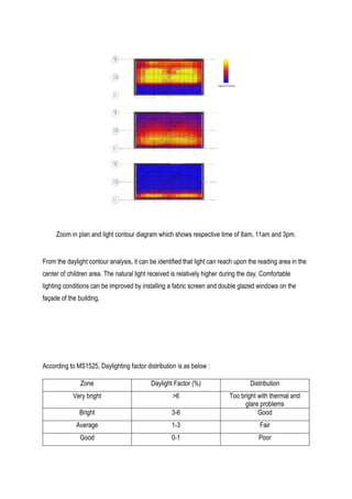 Zoom in plan and light contour diagram which shows respective time of 8am, 11am and 3pm.
From the daylight contour analysis, it can be identified that light can reach upon the reading area in the
center of children area. The natural light received is relatively higher during the day. Comfortable
lighting conditions can be improved by installing a fabric screen and double glazed windows on the
façade of the building.
According to MS1525, Daylighting factor distribution is as below :
Zone Daylight Factor (%) Distribution
Very bright >6 Too bright with thermal and
glare problems
Bright 3-6 Good
Average 1-3 Fair
Good 0-1 Poor
 