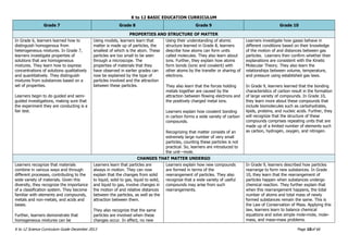 K to 12 BASIC EDUCATION CURRICULUM
K to 12 Science Curriculum Guide December 2013 Page 10of 66
Grade 7 Grade 8 Grade 9 Grade 10
PROPERTIES AND STRUCTURE OF MATTER
In Grade 6, learners learned how to
distinguish homogenous from
heterogeneous mixtures. In Grade 7,
learners investigate properties of
solutions that are homogeneous
mixtures. They learn how to express
concentrations of solutions qualitatively
and quantitatively. They distinguish
mixtures from substances based on a
set of properties.
Learners begin to do guided and semi-
guided investigations, making sure that
the experiment they are conducting is a
fair test.
Using models, learners learn that
matter is made up of particles, the
smallest of which is the atom. These
particles are too small to be seen
through a microscope. The
properties of materials that they
have observed in earlier grades can
now be explained by the type of
particles involved and the attraction
between these particles.
Using their understanding of atomic
structure learned in Grade 8, learners
describe how atoms can form units
called molecules. They also learn about
ions. Further, they explain how atoms
form bonds (ionic and covalent) with
other atoms by the transfer or sharing of
electrons.
They also learn that the forces holding
metals together are caused by the
attraction between flowing electrons and
the positively charged metal ions.
Learners explain how covalent bonding
in carbon forms a wide variety of carbon
compounds.
Recognizing that matter consists of an
extremely large number of very small
particles, counting these particles is not
practical. So, learners are introduced to
the unit—mole.
Learners investigate how gases behave in
different conditions based on their knowledge
of the motion of and distances between gas
particles. Learners then confirm whether their
explanations are consistent with the Kinetic
Molecular Theory. They also learn the
relationships between volume, temperature,
and pressure using established gas laws.
In Grade 9, learners learned that the bonding
characteristics of carbon result in the formation
of large variety of compounds. In Grade 10,
they learn more about these compounds that
include biomolecules such as carbohydrates,
lipids, proteins, and nucleic acids. Further, they
will recognize that the structure of these
compounds comprises repeating units that are
made up of a limited number of elements such
as carbon, hydrogen, oxygen, and nitrogen.
CHANGES THAT MATTER UNDERGO
Learners recognize that materials
combine in various ways and through
different processes, contributing to the
wide variety of materials. Given this
diversity, they recognize the importance
of a classification system. They become
familiar with elements and compounds,
metals and non-metals, and acids and
bases.
Further, learners demonstrate that
homogeneous mixtures can be
Learners learn that particles are
always in motion. They can now
explain that the changes from solid
to liquid, solid to gas, liquid to solid,
and liquid to gas, involve changes in
the motion of and relative distances
between the particles, as well as the
attraction between them.
They also recognize that the same
particles are involved when these
changes occur. In effect, no new
Learners explain how new compounds
are formed in terms of the
rearrangement of particles. They also
recognize that a wide variety of useful
compounds may arise from such
rearrangements.
In Grade 9, learners described how particles
rearrange to form new substances. In Grade
10, they learn that the rearrangement of
particles happen when substances undergo
chemical reaction. They further explain that
when this rearrangement happens, the total
number of atoms and total mass of newly
formed substances remain the same. This is
the Law of Conservation of Mass. Applying this
law, learners learn to balance chemical
equations and solve simple mole-mole, mole-
mass, and mass-mass problems.
 