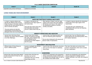 K to 12 BASIC EDUCATION CURRICULUM
K to 12 Science Curriculum Guide December 2013 Page 11of 66
Grade 7 Grade 8 Grade 9 Grade 10
separated using various techniques. substances are formed.
LIVING THINGS AND THEIR ENVIRONMENT
Grade 3 Grade 4 Grade 5 Grade 6
PARTS AND FUNCTION OF ANIMALS AND PLANTS
In Grade 3, learners observe and
describe the different parts of living
things focusing on the sense organs of
humans and the more familiar external
parts of animals and plants.
They also explore and describe
characteristics of living things that
distinguish them from non-living things.
In Grade 4, the learners are
introduced to the major organs of
the human body.
They also learn about some parts
that help plants and animals
survive in places where they live.
After learning in Grade 4 how the major
organs of the human body work together,
the learners now focus on the organs of
the reproductive systems of humans,
animals, and plants.
In Grade 6, learners describe the interactions
among parts of the major organs of the
human body.
They also learn how vertebrates and
invertebrates differ and how non-flowering
plants reproduce,
HEREDITY:INHERITANCE AND VARIATION
Learners learn that living things
reproduce and certain traits are passed
on to their offspring/s.
Learners learn that humans,
animals, and plants go through
life cycles. Some inherited traits
may be affected by the
environment at certain stages in
their life cycles.
Learners learn how flowering plants and
some non-flowering plants reproduce.
They are also introduced to the sexual and
asexual modes of reproduction.
Learners learn how non-flowering plants
(spore-bearing and cone-bearing plants, ferns,
and mosses) reproduce.
BIODIVERSITY AND EVOLUTION
Different kinds of living things are
found in different places.
Learners investigate that animals
and plants live in specific
habitats.
Learners learn that reproductive structures
serve as one of the bases for classifying
living things.
They learn that plants and animals share
common characteristics which serve as bases
for their classification.
ECOSYSTEMS
Learners learn that living things depend
on their environment for food, air, and
water to survive.
Learners learn that there are
beneficial and harmful
interactions that occur among
living things and their
Learners are introduced to the interactions
among components of larger habitats such
as estuaries and intertidal zones, as well as
the conditions that enable certain
Learners are introduced to the interactions
among components of habitats such as
tropical rainforests, coral reefs, and mangrove
swamps.
 