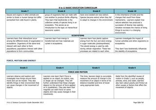 K to 12 BASIC EDUCATION CURRICULUM
K to 12 Science Curriculum Guide December 2013 Page 13of 66
Grade 7 Grade 8 Grade 9 Grade 10
tissues and organs in other animals are
similar to those in human beings but differ
somewhat from cells found in plants.
group of organisms that can mate with
one another to produce fertile offspring.
They learn that biodiversity is the
collective variety of species living in an
ecosystem. This serves as an
introduction to the topic on hierarchical
taxonomic system.
have once existed are now extinct.
Species become extinct when they fail
to adapt to changes in the environment.
in the inheritance of traits and the
changes that result from these
mechanisms. Learners explain how
natural selection has produced a
succession of diverse new species.
Variation increases the chance of living
things to survive in a changing
environment.
ECOSYSTEMS
Learners learn that interactions occur
among the different levels of organization in
ecosystems. Organisms of the same kind
interact with each other to form
populations; populations interact with other
populations to form communities.
Learners learn how energy is
transformed and how materials are
cycled in ecosystems.
Learners learn how plants capture
energy from the Sun and store energy
in sugar molecules (photosynthesis).
This stored energy is used by cells
during cellular respiration. These two
processes are related to each other.
Learners investigate the impact of
human activities and other organisms on
ecosystems.
They learn how biodiversity influences
the stability of ecosystems.
FORCE, MOTION AND ENERGY
Grade 3 Grade 4 Grade 5 Grade 6
FORCE AND MOTION
Learners observe and explore and
investigate how things around them
move and can be moved. They also
identify things in their environment that
can cause changes in the movement of
objects.
Learners now learn that if force is
applied on an object, its motion, size,
or shape can be changed. They will
further understand that these changes
depend on the amount of force applied
on it (qualitative). They also learn that
magnets can exert force on some
objects and may cause changes in their
movements.
This time, learners begin to accurately
measure the amount of change in the
movement of an object in terms of its
distance travelled and time of travel
using appropriate tools.
Aside from the identified causes of
motion in Grade 3, such as people,
animals, wind, and water, learners
also learn about gravity and friction as
other causes or factors that affect the
movement of objects.
 