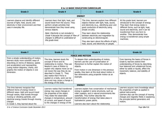 K to 12 BASIC EDUCATION CURRICULUM
K to 12 Science Curriculum Guide December 2013 Page 14of 66
Grade 3 Grade 4 Grade 5 Grade 6
ENERGY
Learners observe and identify different
sources of light, heat, sound, and
electricity in their environment and their
uses in everyday life.
Learners learn that light, heat, and
sound travel from the source. They
perform simple activities that
demonstrate how they travel using
various objects.
Note: Electricity is not included in
Grade 4 because the concept of ‘flow of
charges’ is difficult to understand at
this grade level.
This time, learners explore how different
objects interact with light, heat, sound,
and electricity (e.g., identifying poor and
good conductors of electricity using
simple circuits).
They learn about the relationship
between electricity and magnetism by
constructing an electromagnet.
They also learn about the effects of light,
heat, sound, and electricity on people.
At this grade level, learners are
introduced to the concept of energy.
They learn that energy exists in
different forms, such as light, heat,
sound and electricity, and it can be
transformed from one form to
another. They demonstrate how
energy is transferred using simple
machines.
Grade 7 Grade 8 Grade 9 Grade 10
FORCE AND MOTION
From a simple understanding of motion,
learners study more scientific ways of
describing (in terms of distance, speed,
and acceleration) and representing
(using motion diagrams, charts, and
graphs) the motion of objects in one
dimension.
This time, learners study the
concept of force and its
relationship to motion. They use
Newton’s Laws of Motion to
explain why objects move (or do
not move) the way they do (as
described in Grade 7). They
also realize that if force is
applied on a body, work can be
done and may cause a change in
the energy of the body.
To deepen their understanding of motion,
learners use the Law of Conservation of
Momentum to further explain the motion of
objects.
From motion in one dimension in the previous
grades, they learn at this level about motion in
two dimensions using projectile motion as an
example.
From learning the basics of forces in
Grade 8, learners extend their
understanding of forces by describing
how balanced and unbalanced forces,
either by solids or liquids, affect the
movement, balance, and stability of
objects.
ENERGY
This time learners recognize that
different forms of energy travel in
different ways—light and sound travel
through waves, heat travels through
moving or vibrating particles, and
electrical energy travels through moving
charges.
In Grade 5, they learned about the
Learners realize that transferred
energy may cause changes in
the properties of the object.
They relate the observable
changes in temperature, amount
of current, and speed of sound
to the changes in energy of the
Learners explain how conservation of mechanical
energy is applied in some structures, such as
roller coasters, and in natural environments like
waterfalls. They further describe the
transformation of energy that takes place in
hydroelectric power plants.
Learners also learn about the relationship
Learners acquire more knowledge about
the properties of light as applied in
optical instruments.
Learners also use the concept of moving
charges and magnetic fields in explaining
the principle behind generators and
motors.
 