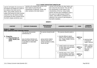 K to 12 BASIC EDUCATION CURRICULUM
K to 12 Science Curriculum Guide December 2013 Page 17of 66
GRADE 3
CONTENT CONTENT STANDARDS
PERFORMANCE
STANDARDS
LEARNING COMPETENCY CODE
LEARNING
MATERIALS
Grade 3 – Matter
FIRST QUARTER/FIRST GRADING PERIOD
1. Properties
1.1. Characteristics of
solids, liquids, and
gases
The Learners demonstrate
understanding of…
ways of sorting materials and
describing them as solid, liquid
or gas based on observable
properties
The Learners should be able
to…
group common objects
found at home and in
school according to solids,
liquids and gas
The Learners should be able to…
1. describe different objects
based on their characteristics
(e.g. Shape, Weight, Volume,
Ease of flow);
S3MT-Ia-
b-1
 Learning Guide
in Science &
Health :Mixtures
 BEAM – Grade 3
Unit 4 Materials
LG – Science 3
Materials
Module 1
2. classify objects and materials
as solid, liquid, and gas based
on some observable
characteristics;
S3MT-Ic-
d-2
3. describe ways on the proper
use and handling solid, liquid
and gas found at home and in
school; and
S3MT-Ie-
g-3
Learners will explain the occurrence of
the seasons and eclipses as a result of
the motions of the Earth and the
Moon. Using models, learners will
explain that because the Earth revolves
around the Sun, the seasons change,
and because the Moon revolves around
the Earth, eclipses sometimes occur.
Learners will complete their survey of the
Solar System by describing the
characteristics of asteroids, comets, and
other members of the Solar System.
Learners will now leave the Solar System and
learn about the stars beyond. They will infer
the characteristics of stars based on the
characteristics of the Sun. Using models,
learners will show that constellations move in
the course of a night because of Earth’s
rotation, while different constellations are
observed in the course of a year because of
the Earth’s revolution.
 