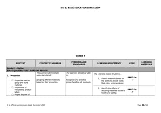 K to 12 BASIC EDUCATION CURRICULUM
K to 12 Science Curriculum Guide December 2013 Page 23of 66
GRADE 4
CONTENT CONTENT STANDARDS
PERFORMANCE
STANDARDS
LEARNING COMPETENCY CODE
LEARNING
MATERIALS
Grade 4 – Matter
FIRST QUARTER/FIRST GRADING PERIOD
1. Properties
1.1. Properties used to
group and store
materials
1.2. Importance of
interpreting product
labels
1.3. Proper disposal of
The Learners demonstrate
understanding of…
grouping different materials
based on their properties
The Learners should be able
to…
Recognize and practice
proper handling of products
The Learners should be able to…
1. classify materials based on
the ability to absorb water,
float, sink, undergo decay;
S4MT-Ia-
1
2. identify the effects of
decaying materials on one’s
health and safety;
S4MT-Ib-
2
 