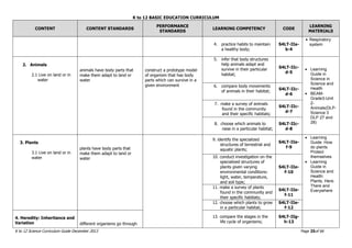 K to 12 BASIC EDUCATION CURRICULUM
K to 12 Science Curriculum Guide December 2013 Page 25of 66
CONTENT CONTENT STANDARDS
PERFORMANCE
STANDARDS
LEARNING COMPETENCY CODE
LEARNING
MATERIALS
4. practice habits to maintain
a healthy body;
S4LT-IIa-
b-4
 Respiratory
system
2. Animals
2.1 Live on land or in
water
animals have body parts that
make them adapt to land or
water
construct a prototype model
of organism that has body
parts which can survive in a
given environment
5. infer that body structures
help animals adapt and
survive in their particular
habitat;
S4LT-IIc-
d-5
 Learning
Guide in
Science in
Science and
Health
 BEAM-
Grade3-Unit
2-
Animals(DLP-
Science 3
DLP 27 and
28)
6. compare body movements
of animals in their habitat;
S4LT-IIc-
d-6
7. make a survey of animals
found in the community
and their specific habitats;
S4LT-IIc-
d-7
8. choose which animals to
raise in a particular habitat;
S4LT-IIc-
d-8
3. Plants
3.1 Live on land or in
water
plants have body parts that
make them adapt to land or
water
9. identify the specialized
structures of terrestrial and
aquatic plants;
S4LT-IIe-
f-9
 Learning
Guide: How
do plants
Protect
themselves
 Learning
Guide in
Science and
Health:
Plants, Here.
There and
Everywhere
10. conduct investigation on the
specialized structures of
plants given varying
environmental conditions:
light, water, temperature,
and soil type;
S4LT-IIe-
f-10
11. make a survey of plants
found in the community and
their specific habitats;
S4LT-IIe-
f-11
12. choose which plants to grow
in a particular habitat;
S4LT-IIe-
f-12
4. Heredity: Inheritance and
Variation different organisms go through
13. compare the stages in the
life cycle of organisms;
S4LT-IIg-
h-13
 