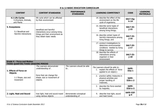 K to 12 BASIC EDUCATION CURRICULUM
K to 12 Science Curriculum Guide December 2013 Page 26of 66
CONTENT CONTENT STANDARDS
PERFORMANCE
STANDARDS
LEARNING COMPETENCY CODE
LEARNING
MATERIALS
4.1 Life Cycles
4.2Humans, Animals,
and Plants
life cycle which can be affected
by their environment
14. describe the effect of the
environment on the life
cycle of organisms;
S4LT-IIg-
h-14
5. Ecosystems
5.1 Beneficial and
Harmful interactions
beneficial and harmful
interactions occur among living
things and their environment as
they obtain basic needs
15. describe some types of
beneficial interactions
among living things;
S4LT-IIi-
j-15
16. describe certain types of
harmful interactions among
living things; and
S4LT-IIi-
j-16
17. conduct investigations to
determine environmental
conditions needed by living
things to survive.
S4LT-IIi-
j-17
18. describe the effects of
interactions among
organism in their
environment
S4LT-IIi-
j-18
Grade 4 – Force and Motion
THIRD QUARTER/THIRD GRADING PERIOD
1. Effects of Force on
Objects
1.1 Shape, size and
movement
The Learners demonstrate
understanding of…
force that can change the
shape, size or movement of
objects.
The Learners should be able
to…
The Learners should be able to…
1. explain the effects of force
applied to an object;
S4FE-
IIIa-1
2. practice safety measures in
physical activities and
proper handling of
materials;
S4FE-
IIIb-c-2
3. describe the force exerted
by magnets;
S4FE-
IIId-e-3
2. Light, Heat and Sound how light, heat and sound travel
using various objects
demonstrate conceptual
understanding of
4. describe how light, sound
and heat travel;
S4FE-IIIf-
g-4
 