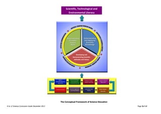 K to 12 BASIC EDUCATION CURRICULUM
K to 12 Science Curriculum Guide December 2013 Page 3of 66
The Conceptual Framework of Science Education
Developing and
Demonstrating Scientific
Attitudes and Values
Brain-based
learning
Scientific, Technological and
Environmental Literacy
 