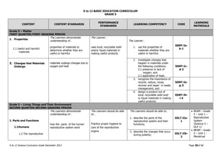 K to 12 BASIC EDUCATION CURRICULUM
K to 12 Science Curriculum Guide December 2013 Page 30of 66
GRADE 5
CONTENT CONTENT STANDARDS
PERFORMANCE
STANDARDS
LEARNING COMPETENCY CODE
LEARNING
MATERIALS
Grade 5 – Matter
FIRST QUARTER/FIRST GRADING PERIOD
1. Properties
1.1 Useful and harmful
materials
The Learners demonstrate
understanding of…
properties of materials to
determine whether they are
useful or harmful
The Learner…
uses local, recyclable solid
and/or liquid materials in
making useful products
The Learner…
1. use the properties of
materials whether they are
useful or harmful;
S5MT-Ia-
b-1
2. Changes that Materials
Undergo
materials undergo changes due to
oxygen and heat
2. investigate changes that
happen in materials under
the following conditions:
2.1 presence or lack of
oxygen; and
2.2 application of heat;
S5MT-Ic-
d-2
3. recognize the importance of
recycle, reduce, reuse,
recover and repair in waste
management; and
S5MT-Ie-
g-3
4. design a product out of
local, recyclable solid and/
or liquid materials in making
useful products.
S5MT-Ih-
i-4
Grade 5 – Living Things and Their Environment
SECOND QUARTER/SECOND GRADING PERIOD
1. Parts and Functions
1.1Humans
1.2 The reproductive
The Learners demonstrate
understanding of…
how the parts of the human
reproductive system work
The Learners should be able
to…
Practice proper hygiene to
care of the reproductive
organs
The Learners should be able to…
1. describe the parts of the
reproductive system and their
functions;
S5LT-IIa-
1
 BEAM – Grade
5 – Unit 1 –
Reproductive
System
(Science 5 –
DLP 1)
 BEAM – Grade
5 – Unit 1 -
Menstrual
2. describe the changes that occur
during puberty;
S5LT-IIb-
2
 