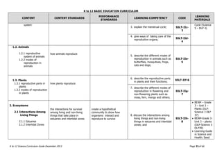 K to 12 BASIC EDUCATION CURRICULUM
K to 12 Science Curriculum Guide December 2013 Page 31of 66
CONTENT CONTENT STANDARDS
PERFORMANCE
STANDARDS
LEARNING COMPETENCY CODE
LEARNING
MATERIALS
system
3. explain the menstrual cycle; S5LT-IIc-
3
Cycle (Science
5 – DLP 4)
4. give ways of taking care of the
reproductive organs;
S5LT-IId-
4
1.2. Animals
1.2.1 reproductive
system of animals
1.2.2 modes of
reproduction in
animals
how animals reproduce
5. describe the different modes of
reproduction in animals such as
butterflies, mosquitoes, frogs,
cats and dogs;
S5LT-IIe-
5
1.3. Plants
1.3.1 reproductive parts in
plants
1.3.2 modes of reproduction
in plants
how plants reproduce
6. describe the reproductive parts
in plants and their functions;
S5LT-IIf-6
7. describe the different modes of
reproduction in flowering and
non-flowering plants such as
moss, fern, mongo and others;
S5LT-IIg-
7
2. Ecosystems
2.1 Interactions Among
Living Things
2.1.1 Estuaries
2.1.2 Intertidal Zones
the interactions for survival
among living and non-living
things that take place in
estuaries and intertidal zones
create a hypothetical
community to show how
organisms interact and
reproduce to survive
8. discuss the interactions among
living things and non-living
things in estuaries and intertidal
zones; and
S5LT-IIh-
8
 BEAM – Grade
3 – Unit 3 –
Plants (DLP-
Science 3 DLP
37)
 BEAM-Grade 3-
Unit 3 – plants
(DLP-Science 3
DLP39)
 Learning Guide
in Science and
Health: Seed
 