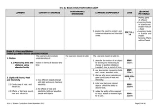 K to 12 BASIC EDUCATION CURRICULUM
K to 12 Science Curriculum Guide December 2013 Page 32of 66
CONTENT CONTENT STANDARDS
PERFORMANCE
STANDARDS
LEARNING COMPETENCY CODE
LEARNING
MATERIALS
9. explain the need to protect and
conserve estuaries and intertidal
zones.
S5LT-Ii-j-
10
Making parts
of a flower
 Learning Guide
in Science and
Health Parts of
a Seed
 Learning Guide
in Science and
Health:
Growing Plants
without Seeds
Grade 5 – Force and Motion
THIRD QUARTER/THIRD GRADING PERIOD
1. Motion
1.1 Measuring time and
distance using
standard units
The Learners demonstrate
understanding of…
motion in terms of distance and
time
The Learners should be able
…
The Learners should be able to…
1. describe the motion of an object
by tracing and measuring its
change in position (distance
travelled) over a period of time;
S5FE-
IIIa-1
2. use appropriate measuring tools
and correct standard units;
S5FE-
IIIb-2
2. Light and Sound, Heat
and Electricity
2.1 Conductors of heat and
electricity;
2.2 Effects of light and sound,
heat and electricity
1. how different objects interact
with light and sound, heat and
electricity
2. the effects of heat and
electricity, light and sound on
people and objects
3. discuss why some materials are
good conductors of heat and
electricity;
S5FE-IIIc-
3
4. infer how black and colored
objects affect the ability to
absorb heat;
S5FE-
IIId-4
5. relate the ability of the material
to block, absorb or transmit light
to its use;
S5FE-
IIIe-5
 