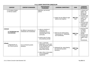 K to 12 BASIC EDUCATION CURRICULUM
K to 12 Science Curriculum Guide December 2013 Page 36of 66
CONTENT CONTENT STANDARDS
PERFORMANCE
STANDARDS
LEARNING COMPETENCY CODE
LEARNING
MATERIALS
1.5 Circulatory System
1.6 Nervous System
respiratory, and nervous
systems
2. explain how the different organ
systems work together;
S6LT-IIc-
d-2
in Science and
Health: The
Kidneys and
the Bladder
 Learning Guide
in Science and
Health: The
Circulatory
System
 Learning Guide
in Science and
Health: Bones
in the Body
2.Animal
2.1 Vertebrates and
Invertebrates
the different characteristics of
vertebrates and invertebrates
1. make an inventory of
vertebrates and
invertebrates that are
commonly seen in the
community
2. practice ways of caring
and protecting animals
3. determine the distinguishing
characteristics of vertebrates
and invertebrates;
S6MT-IIe-
f-3
 Learning Guide
in Science:
Two Major
Groups of
Animals
 Learning Guide
in Science and
Health: Group
of
Invertebrates
3.Plants
3.1Reproduction of
Non-flowering plants
how non-flowering plants
reproduce
1. make a multimedia
presentation on how parts
of the reproductive system
of spore-bearing and
cone-bearing plants
ensure their survival
2. make a flyer on how plants
can be propagated
vegetatively
4. distinguish how spore-bearing
and cone-bearing plants
reproduce;
S6MT-IIg-
h-4
 