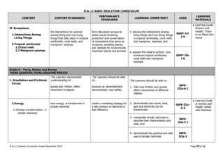 K to 12 BASIC EDUCATION CURRICULUM
K to 12 Science Curriculum Guide December 2013 Page 37of 66
CONTENT CONTENT STANDARDS
PERFORMANCE
STANDARDS
LEARNING COMPETENCY CODE
LEARNING
MATERIALS
II. Ecosystems
1.Interactions Among
Living Things
2.Tropical rainforests
2.1Coral reefs
2.2 Mangrove swamps
the interactions for survival
among living and non-living
things that take place in tropical
rainforests, coral reefs, and
mangrove swamps
form discussion groups to
tackle issues involving
protection and conservation
of ecosystems that serve as
nurseries, breeding places,
and habitats for economically
important plants and animals
5. discuss the interactions among
living things and non-living things
in tropical rainforests, coral reefs
and mangrove swamps; and
S6MT-IIi-
j-5
 Learning Guide
Science and
Health: There
is no Place Like
Home
6. explain the need to protect and
conserve tropical rainforests,
coral reefs and mangrove
swamps.
S6MT-IIk-
l-6
Grade 6 – Force, Motion and Energy
THIRD QUARTER/THIRD GRADING PERIOD
1. Gravitation and Frictional
Forces
The Learners demonstrate
understanding of…
gravity and friction affect
movement of objects
The Learners should be able
to…
produce an advertisement
demonstrates road safety.
The Learners should be able to…
1. infer how friction and gravity
affect movements of different
objects;
S6FE-
IIIa-b-1
2.Energy
2.1Energy transformation in
simple machines
how energy is transformed in
simple machines
create a marketing strategy for
a new product on electrical or
light efficiency
2. demonstrate how sound, heat,
light and electricity can be
transformed;
S6FE-IIIc-
d-2
 Learning Guide
in Science and
Health: Safety
with Machines
3. manipulate simple machines to
describe their characteristics and
uses; and
S6FE-
IIIe-f-1
4. demonstrate the practical and safe
uses of simple machines.
S6FE-
IIIa-1
 