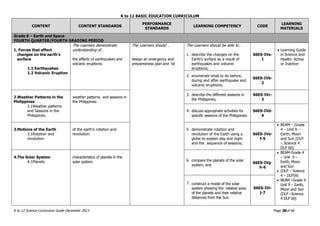 K to 12 BASIC EDUCATION CURRICULUM
K to 12 Science Curriculum Guide December 2013 Page 38of 66
CONTENT CONTENT STANDARDS
PERFORMANCE
STANDARDS
LEARNING COMPETENCY CODE
LEARNING
MATERIALS
Grade 6 – Earth and Space
FOURTH QUARTER/FOURTH GRADING PERIOD
1. Forces that affect
changes on the earth’s
surface
1.1 Earthquakes
1.2 Volcanic Eruption
The Learners demonstrate
understanding of…
the effects of earthquakes and
volcanic eruptions:
The Learners should …
design an emergency and
preparedness plan and kit
The Learners should be able to…
1. describe the changes on the
Earth’s surface as a result of
earthquakes and volcanic
eruptions;
S6ES-IVa-
1
 Learning Guide
in Science and
Health: Active
or Inactive
2. enumerate what to do before,
during and after earthquake and
volcanic eruptions;
S6ES-IVb-
2
2.Weather Patterns in the
Philippines
2.1Weather patterns
and Seasons in the
Philippines.
weather patterns and seasons in
the Philippines:
3. describe the different seasons in
the Philippines;
S6ES-IVc-
3
4. discuss appropriate activities for
specific seasons of the Philippines;
S6ES-IVd-
4
3.Motions of the Earth
3.1Rotation and
revolution
of the earth’s rotation and
revolution:
5. demonstrate rotation and
revolution of the Earth using a
globe to explain day and night
and the sequence of seasons;
S6ES-IVe-
f-5
 BEAM – Grade
4 – Unit 9 –
Earth, Moon
and Sun (DLP
– Science 4
DLP 60)
4.The Solar System
4.1Planets
characteristics of planets in the
solar system. 6. compare the planets of the solar
system; and
S6ES-IVg-
h-6
 BEAM-Grade 4
– Unit 9 –
Earth, Moon
and Sun
 (DLP – Science
4 – DLP59)
 BEAM –Grade 4
Unit 9 – Earth,
Moon and Sun
(DLP –Science
4 DLP 60)
7. construct a model of the solar
system showing the relative sizes
of the planets and their relative
distances from the Sun.
S6ES-IVi-
j-7
 
