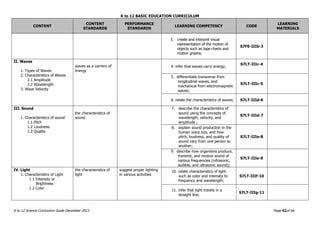 K to 12 BASIC EDUCATION CURRICULUM
K to 12 Science Curriculum Guide December 2013 Page 42of 66
CONTENT
CONTENT
STANDARDS
PERFORMANCE
STANDARDS
LEARNING COMPETENCY CODE
LEARNING
MATERIALS
3. create and interpret visual
representation of the motion of
objects such as tape charts and
motion graphs;
S7FE-IIIb-3
II. Waves
1. Types of Waves
2. Characteristics of Waves
2.1 Amplitude
2.2 Wavelength
3. Wave Velocity
waves as a carriers of
energy
4. infer that waves carry energy;
S7LT-IIIc-4
5. differentiate transverse from
longitudinal waves, and
mechanical from electromagnetic
waves;
S7LT-IIIc-5
6. relate the characteristics of waves; S7LT-IIId-6
III. Sound
1. Characteristics of sound
1.1.Pitch
1.2 Loudness
1.3 Quality
the characteristics of
sound
7. describe the characteristics of
sound using the concepts of
wavelength, velocity, and
amplitude ;
S7LT-IIId-7
8. explain sound production in the
human voice box, and how
pitch, loudness, and quality of
sound vary from one person to
another;
S7LT-IIIe-8
9. describe how organisms produce,
transmit, and receive sound of
various frequencies (infrasonic,
audible, and ultrasonic sound);
S7LT-IIIe-9
IV. Light
1. Characteristics of Light
1.1 Intensity or
Brightness
1.2 Color
the characteristics of
light
suggest proper lighting
in various activities
10. relate characteristics of light
such as color and intensity to
frequency and wavelength;
S7LT-IIIf-10
11. infer that light travels in a
straight line;
S7LT-IIIg-11
 