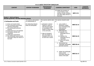 K to 12 BASIC EDUCATION CURRICULUM
K to 12 Science Curriculum Guide December 2013 Page 47of 66
CONTENT CONTENT STANDARDS
PERFORMANCE
STANDARDS
LEARNING COMPETENCY CODE
LEARNING
MATERIALS
19. explain the functions of
circuit breakers, fuses,
earthing, double insulation,
and other safety devices in
the home.
S8FE-li-33
Grade 8 – Earth and Space
SECOND QUARTER/ SECOND GRADING PERIOD
1. Earthquakes and Faults
1.1 Active and inactive faults
1.2 How movements along faults
generate earthquakes
1.3 How earthquakes generate
tsunamis
1.4 Earthquake focus and epicenter
1.5 Earthquake intensity and
magnitude
1.6 Earthquake preparedness
1.7 How earthquake waves provide
information about the interior of
the Earth
The Learners demonstrate
an understanding of:
the relationship between
faults and earthquakes
The Learners shall be able
to:
1. participate in decision
making on where to
build structures based
on knowledge of the
location of active faults
in the community
2. make an emergency
plan and prepare an
emergency kit for use
at home and in school
The Learners should be able
to…
1. using models or
illustrations, explain
how movements along
faults generate
earthquakes;
S8ES-IIa-14
2. differentiate the
2.1 epicenter of an
earthquake from its
focus;
2.2 intensity of an
earthquake from its
magnitude;
2.3 active and inactive
faults;
S8ES-IIa-15
3. demonstrate how
underwater earthquakes
generate tsunamis;
S8ES-IIb-16
4. explain how earthquake
waves provide
information about the
interior of the earth
S8ES-IIc-17
 