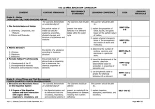 K to 12 BASIC EDUCATION CURRICULUM
K to 12 Science Curriculum Guide December 2013 Page 49of 66
CONTENT CONTENT STANDARDS
PERFORMANCE
STANDARDS
LEARNING COMPETENCY CODE
LEARNING
MATERIALS
Grade 8 – Matter
THIRD QUARTER/THIRD GRADING PERIOD
1. The Particle Nature of Matter
1.1 Elements, Compounds, and
Mixtures
1.2 Atoms and Molecules
The Learners demonstrate
an understanding of:
the particle nature of
matter as basis for
explaining properties,
physical changes, and
structure of substances and
mixtures
The Learners shall be able
to:
present how water
behaves in its different
states within the water
cycle
The Learners should be able
to…
1. explain the properties of
solids, liquids, and gases
based on the particle nature
of matter;
S8MT-IIIa-
b-8
2. explain physical changes in
terms of the arrangement
and motion of atoms and
molecules;
S8MT-IIIc-
d-9
2. Atomic Structure
2.1 Protons
2.2 Neutrons
2.3 Electrons
the identity of a substance
according to its atomic
structure
3. determine the number of
protons, neutrons, and
electrons in a particular
atom;
S8MT-IIIe-f-
10
3. Periodic Table (PT) of Elements
3.1 Development of the PT
3.2 Arrangement of elements
3.3 Reactive and nonreactive metals
the periodic table of
elements as an organizing
tool to determine the
chemical properties of
elements
4. trace the development of the
periodic table from
observations based on
similarities in properties of
elements; and
S8MT-IIIg-
h-11
5. use the periodic table to
predict the chemical
behaviour of an element.
S8MT-IIIi-j-
12
Grade 8 – Living Things and Their Environment
FOURTH QUARTER/ FOURTH GRADING PERIOD
1. Structures and Functions: Focus
on the Digestive System
1.1 Organs of the digestive
system and their interaction
with organs of the
respiratory, circulatory, and
The Learners demonstrate
an understanding of:
1. the digestive system and
its interaction with the
circulatory, respiratory,
and excretory systems in
The Learners should be
able to:
present an analysis of the
data gathered on diseases
resulting from nutrient
deficiency
The Learners should be able
to…
1. explain ingestion,
absorption, assimilation, and
excretion;
S8LT-IVa-13
 