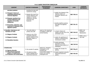 K to 12 BASIC EDUCATION CURRICULUM
K to 12 Science Curriculum Guide December 2013 Page 50of 66
CONTENT CONTENT STANDARDS
PERFORMANCE
STANDARDS
LEARNING COMPETENCY CODE
LEARNING
MATERIALS
excretory systems
1.2 Changes in food as it
undergoes physical and
chemical digestion
1.3 Diseases resulting from
nutrient deficiency and
ingestion of harmful
substances
1.4 Prevention, detection, and
treatment of diseases of the
digestive system
providing the body with
nutrients for energy
2. diseases that result from
nutrient deficiency and
ingestion of harmful
substances, and their
prevention and
treatment
2. explain how diseases of the
digestive system are
prevented, detected, and
treated;
S8LT-IVb-14
3. identify healthful practices
that affect the digestive
system;
S8LT-IVc-15
2. Heredity: Inheritance and
Variation of Traits
2.1 Stages of mitosis
2.2 Stages of meiosis
2.3 Mendelian Genetics
1. how cells divide to
produce new cells
2. meiosis as one of the
processes producing
genetic variations of the
Mendelian Pattern of
Inheritance
report on the importance
of variation in plant and
animal breeding
4. compare mitosis and
meiosis, and their role in the
cell-division cycle;
S8LT-IVd-16
 BEAM: Cell
Growth &
Reproduction
5. explain the significance of
meiosis in maintaining the
chromosome number;
S8LT-IVe-17
 BEAM: Link to
your Past
6. predict phenotypic
expressions of traits
following simple patterns of
inheritance;
S8LT-IVf-18
3. Biodiversity
3.1 Species diversity
3.2 Hierarchical taxonomic
system of classification
3.3 Protection and conservation
1. the concept of a species
2. the species as being
further classified into a
hierarchical taxonomic
report (e.g., through a
travelogue) on the
activities that
communities engage in to
protect and conserve
endangered and
7. explain the concept of a
species;
S8LT-IVg-19
8. classify organisms using the
hierarchical taxonomic
system;
S8LT-IVh-20
 