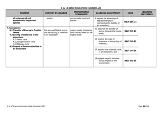 K to 12 BASIC EDUCATION CURRICULUM
K to 12 Science Curriculum Guide December 2013 Page 51of 66
CONTENT CONTENT STANDARDS
PERFORMANCE
STANDARDS
LEARNING COMPETENCY CODE
LEARNING
MATERIALS
of endangered and
economically important
species
system economically important
species
9. explain the advantage of
high biodiversity in
maintaining the stability of
an ecosystem;
S8LT-IVh-21
4. Ecosystems
4.1 Transfer of Energy in Trophic
Levels
4.2 Cycling of materials in the
ecosystem
4.2.1Water cycle
4.2.2Oxygen-carbon cycle
4.2.3Nitrogen cycle
4.3 Impact of human activities in
an ecosystem
the one-way flow of energy
and the cycling of materials
in an ecosystem
make a poster comparing
food choices based on the
trophic levels
10. describe the transfer of
energy through the trophic
levels;
S8LT-IVi-22
11. analyze the roles of
organisms in the cycling of
materials;
S8LT-IVi-23
12. explain how materials cycle
in an ecosystem; and
S8LT-IVi-24
13.suggest ways to minimize
human impact on the
environment.
S8LT-IVj-25
 